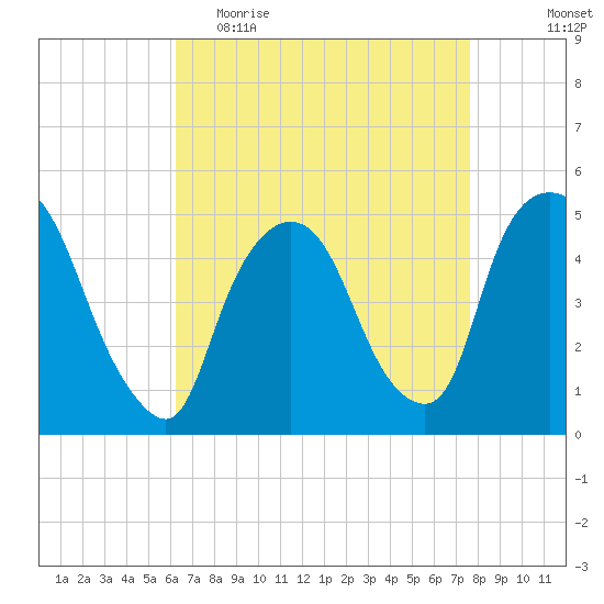 Point No Point tide chart for Thursday, April 15, 2021