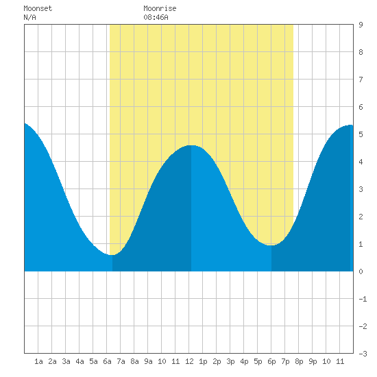 Point No Point tide chart for Friday, April 16, 2021
