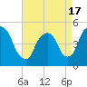 Point No Point tide chart for Saturday, April 17, 2021
