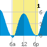 Point No Point tide chart for Thursday, April 1, 2021