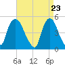 Point No Point tide chart for Friday, April 23, 2021