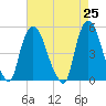 Point No Point tide chart for Sunday, April 25, 2021