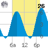 Point No Point tide chart for Monday, April 26, 2021