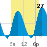 Point No Point tide chart for Tuesday, April 27, 2021