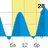 Point No Point tide chart for Wednesday, April 28, 2021