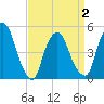 Point No Point tide chart for Friday, April 2, 2021