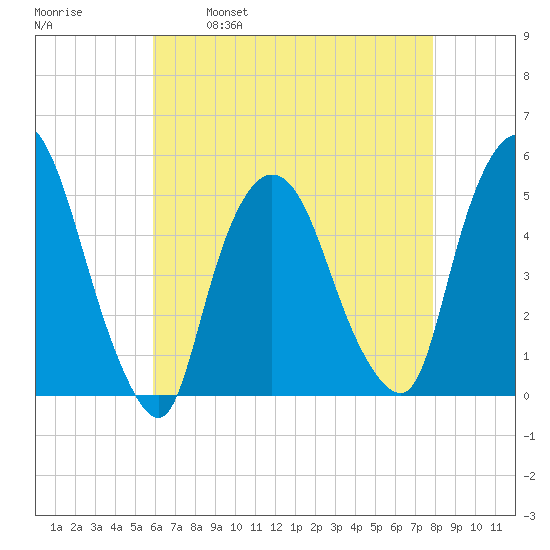 Point No Point tide chart for Friday, April 30, 2021