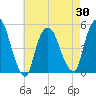 Point No Point tide chart for Friday, April 30, 2021