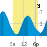 Point No Point tide chart for Saturday, April 3, 2021