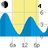 Point No Point tide chart for Sunday, April 4, 2021