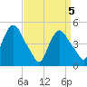 Point No Point tide chart for Monday, April 5, 2021