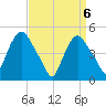 Point No Point tide chart for Tuesday, April 6, 2021