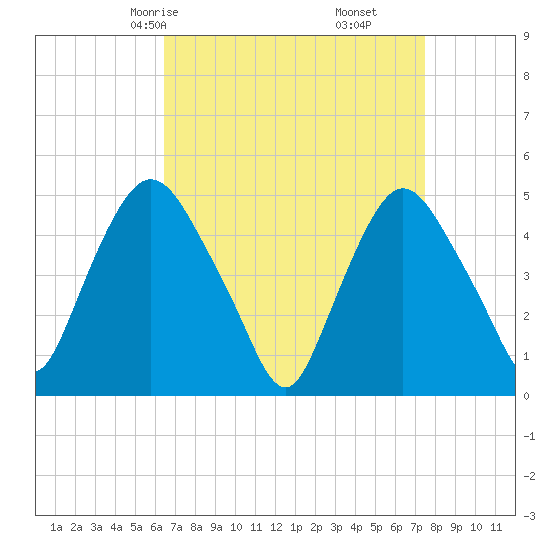 Point No Point tide chart for Wednesday, April 7, 2021