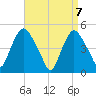 Point No Point tide chart for Wednesday, April 7, 2021