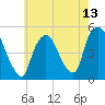 Point No Point tide chart for Thursday, May 13, 2021