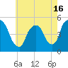 Point No Point tide chart for Sunday, May 16, 2021