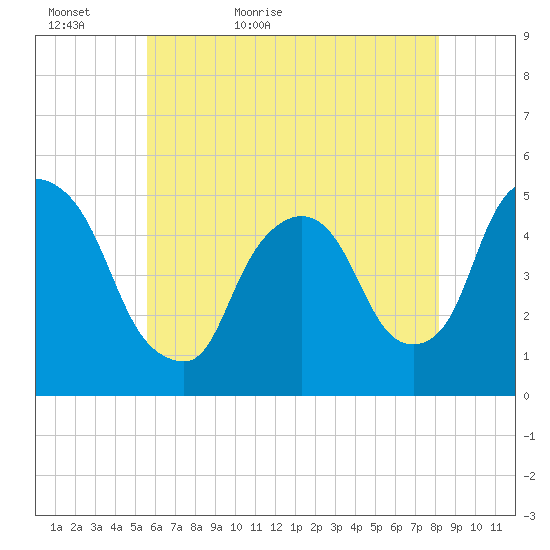 Point No Point tide chart for Monday, May 17, 2021