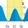 Point No Point tide chart for Saturday, May 1, 2021