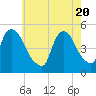 Point No Point tide chart for Thursday, May 20, 2021