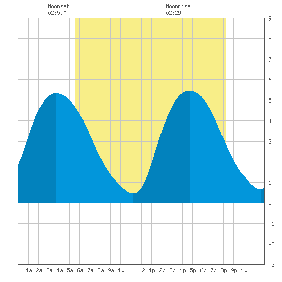 Point No Point tide chart for Friday, May 21, 2021