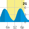 Point No Point tide chart for Friday, May 21, 2021