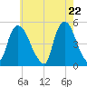 Point No Point tide chart for Saturday, May 22, 2021