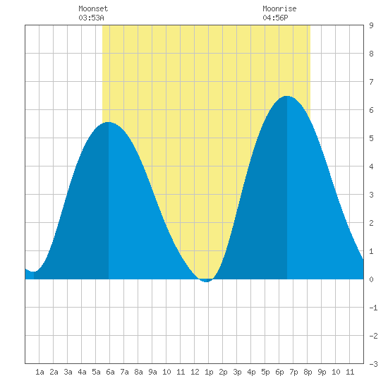 Point No Point tide chart for Sunday, May 23, 2021