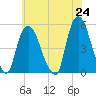 Point No Point tide chart for Monday, May 24, 2021