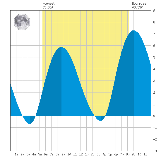 Point No Point tide chart for Wednesday, May 26, 2021