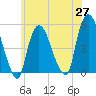 Point No Point tide chart for Thursday, May 27, 2021