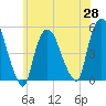 Point No Point tide chart for Friday, May 28, 2021