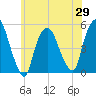 Point No Point tide chart for Saturday, May 29, 2021