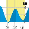 Point No Point tide chart for Sunday, May 30, 2021