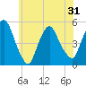 Point No Point tide chart for Monday, May 31, 2021