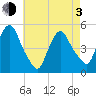Point No Point tide chart for Monday, May 3, 2021