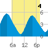 Point No Point tide chart for Tuesday, May 4, 2021