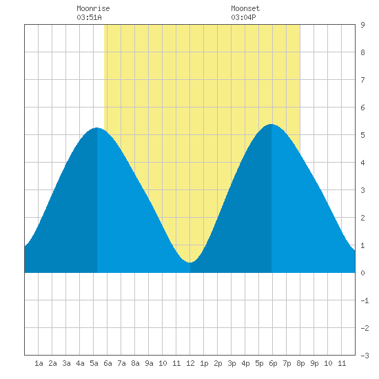 Point No Point tide chart for Thursday, May 6, 2021