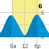 Point No Point tide chart for Thursday, May 6, 2021