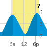 Point No Point tide chart for Friday, May 7, 2021