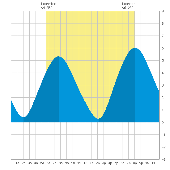 Point No Point tide chart for Sunday, May 9, 2021