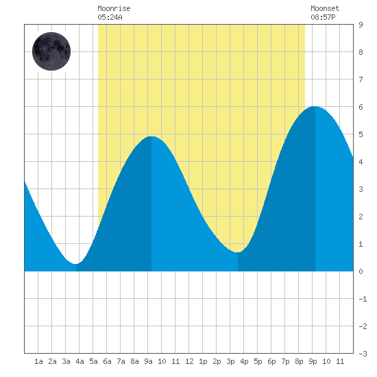 Point No Point tide chart for Thursday, June 10, 2021