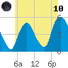 Point No Point tide chart for Thursday, June 10, 2021