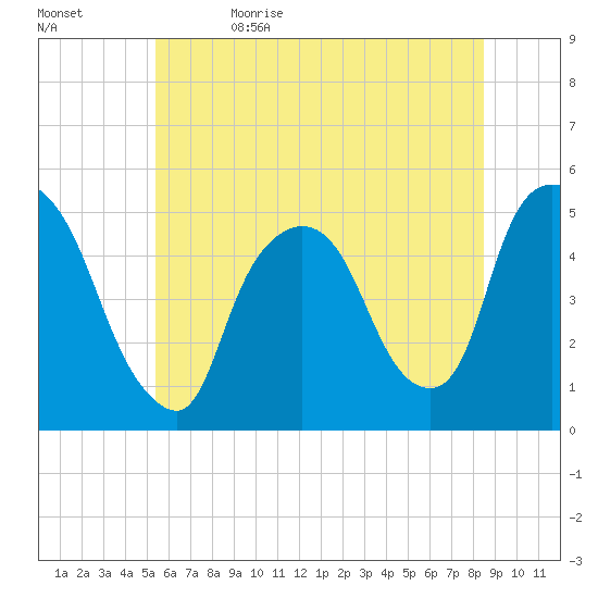 Point No Point tide chart for Monday, June 14, 2021