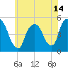 Point No Point tide chart for Monday, June 14, 2021