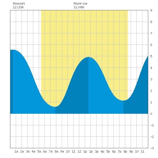 Point No Point tide chart for Wednesday, June 16, 2021