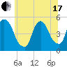 Point No Point tide chart for Thursday, June 17, 2021