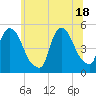 Point No Point tide chart for Friday, June 18, 2021