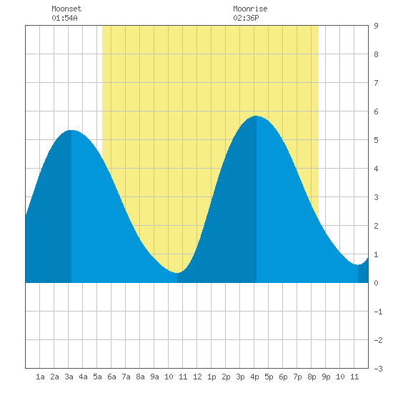 Point No Point tide chart for Saturday, June 19, 2021