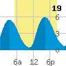 Point No Point tide chart for Saturday, June 19, 2021