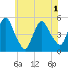 Point No Point tide chart for Tuesday, June 1, 2021